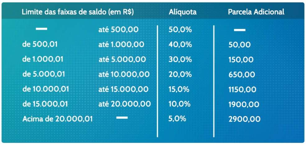 Limite dos saques anuais do FGTS — Foto: Reprodução/Ministério da Economia