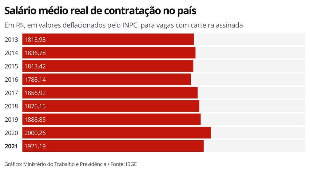 Salário médio real de contratação no país — Foto: Economia g1