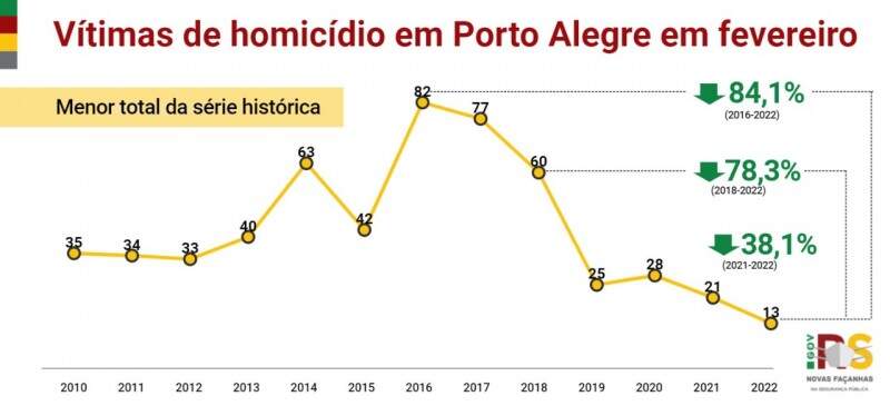 gráfico em linha com histórico de homicídios em Porto Alegre em fevereiro de cada ano.