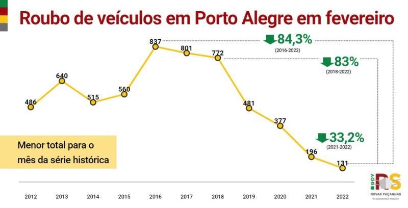 gráfico em linha com histórico de roubo de veículos em Porto Alegre em fevereiro de cada ano