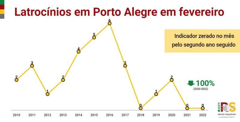 gráfico em linha com histórico de latrocínios em Porto Alegre em fevereiro de cada ano.