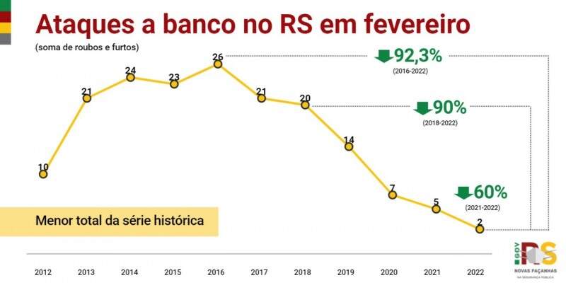 gráfico em linha com histórico de ataques a banco no RS em fevereiro de cada ano.