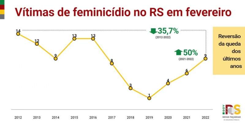 gráfico em linha com histórico de feminicídios no RS em fevereiro de cada ano.