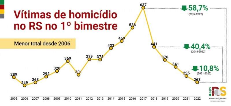 gráfico em linha com histórico de homicídios no RS no 1ºbimestre de cada ano.