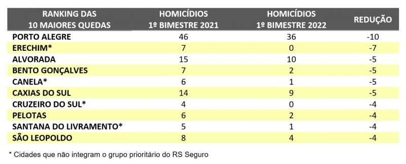 lista com cidades com maiores quedas de homicídios no Estado
