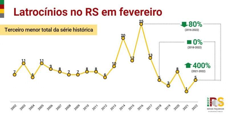 gráfico em linha com histórico de latrocínios no RS em fevereiro de cada ano.