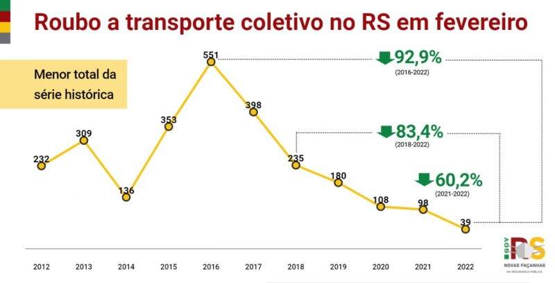 gráfico em linha com histórico de roubo a transporte coletivo no RS em fevereiro de cada ano.