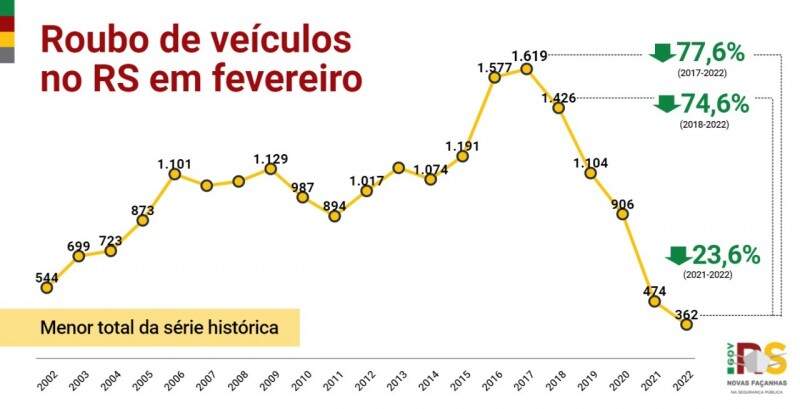 gráfico em linha com histórico de roubo de veículos no RS em fevereiro de cada ano.