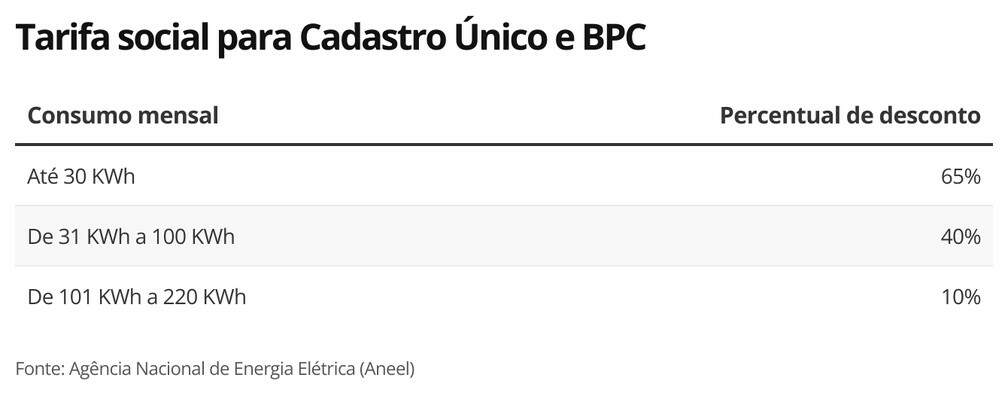 Tarifa social para quem está no CadÚnico e BPC — Foto: Economia g1