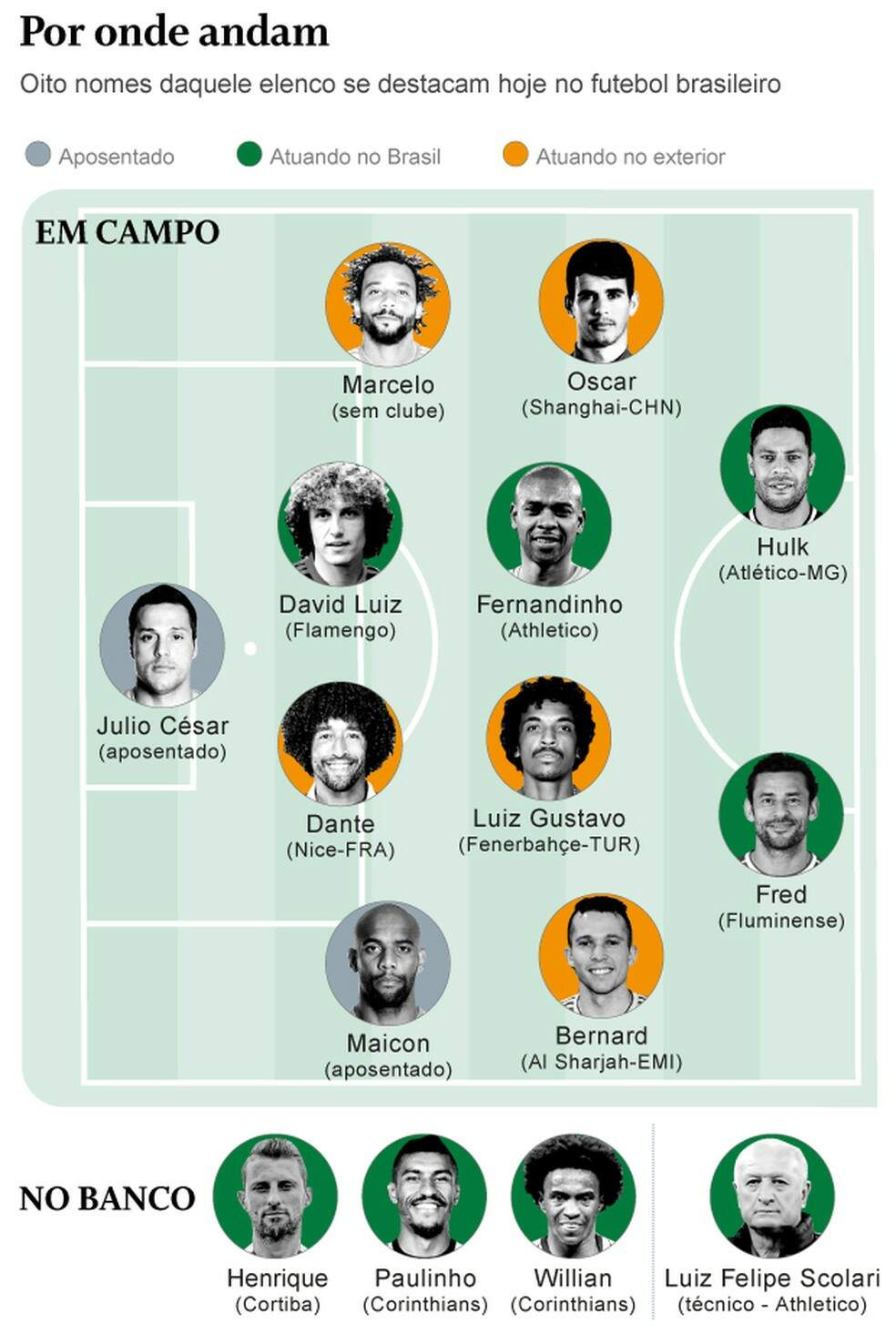Por onde andam os jogadores brasileiros do 7 a 1 — Foto: Editoria de Arte